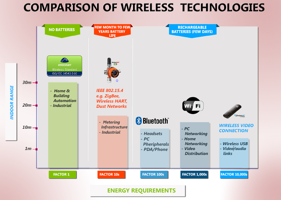 EnOcean-vs-Bluetooth-vs-802-Wifi.png