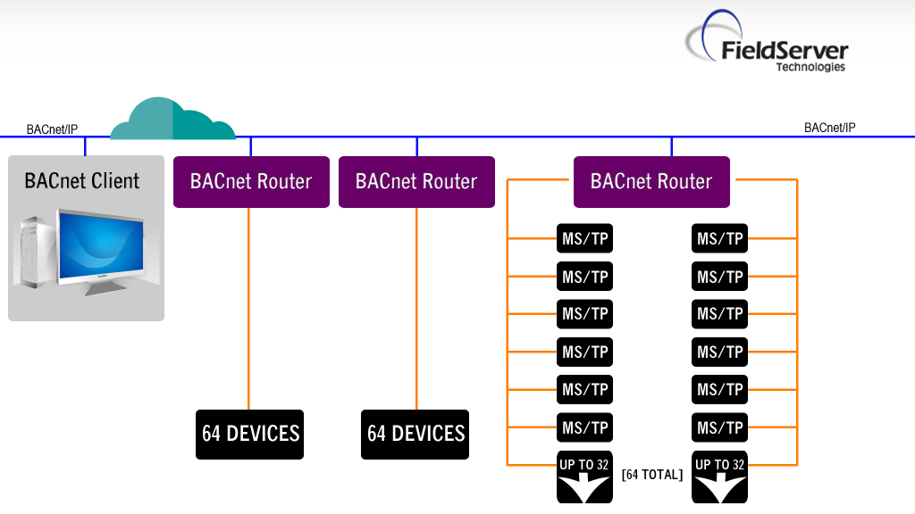 BACnet Router Slide2
